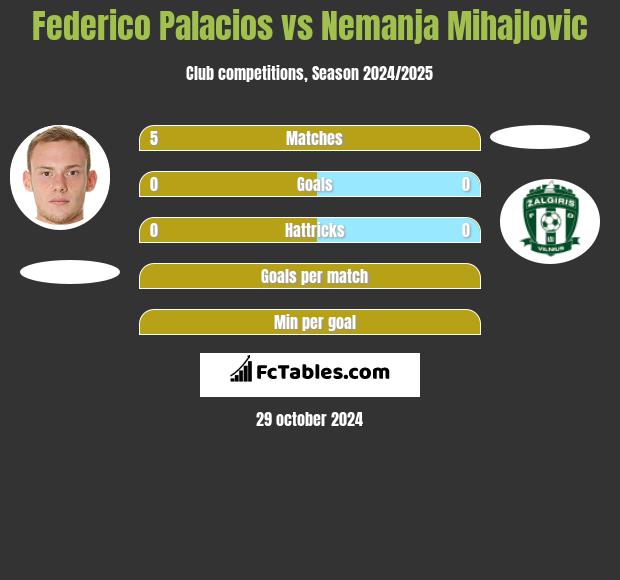 Federico Palacios vs Nemanja Mihajlovic h2h player stats