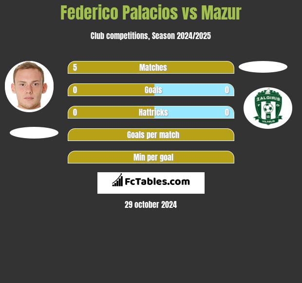 Federico Palacios vs Mazur h2h player stats