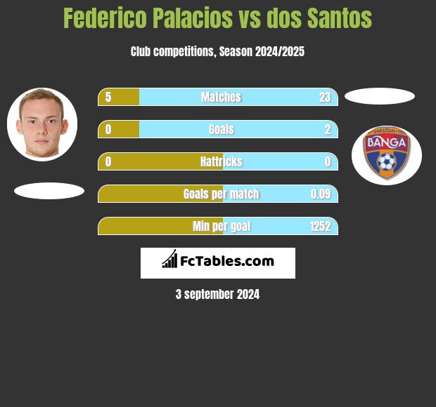 Federico Palacios vs dos Santos h2h player stats