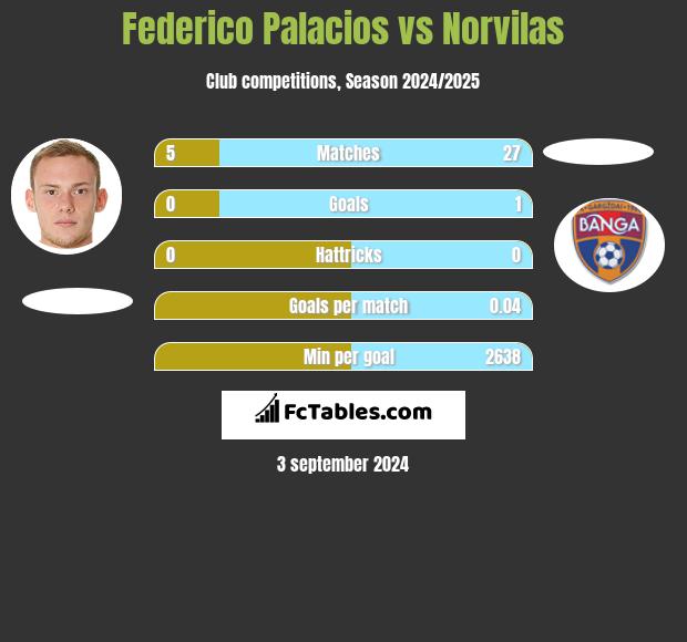 Federico Palacios vs Norvilas h2h player stats