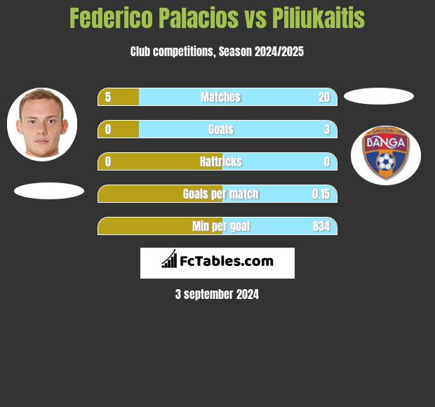 Federico Palacios vs Piliukaitis h2h player stats