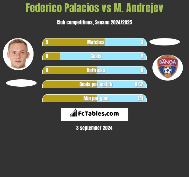 Federico Palacios vs M. Andrejev h2h player stats