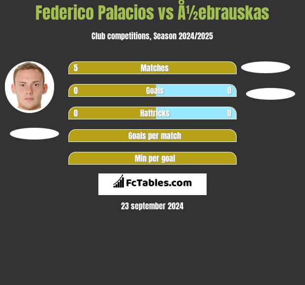 Federico Palacios vs Å½ebrauskas h2h player stats