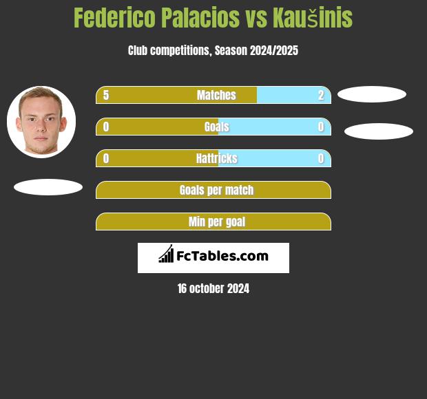 Federico Palacios vs Kaušinis h2h player stats