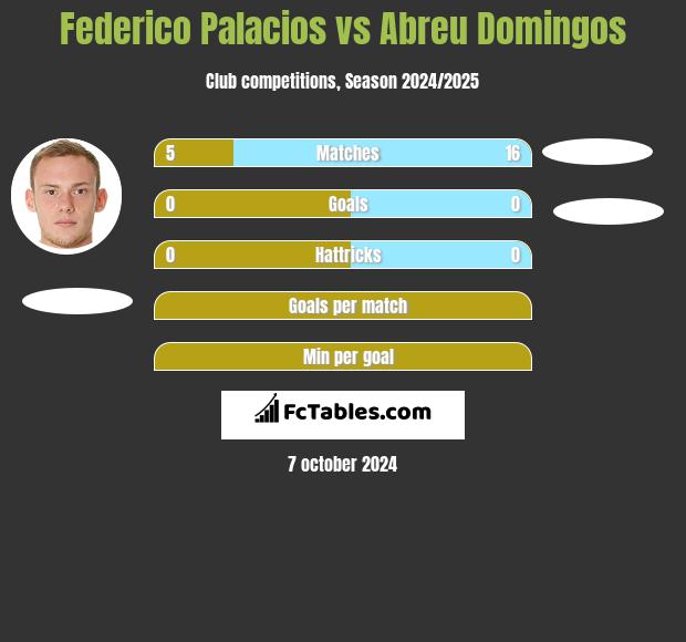 Federico Palacios vs Abreu Domingos h2h player stats