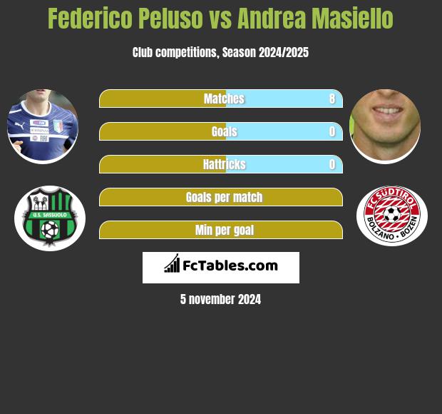 Federico Peluso vs Andrea Masiello h2h player stats