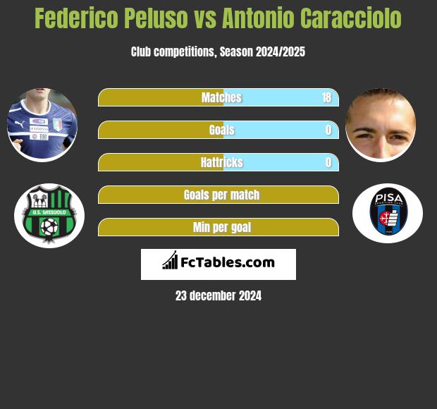 Federico Peluso vs Antonio Caracciolo h2h player stats