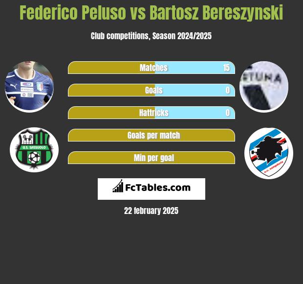 Federico Peluso vs Bartosz Bereszyński h2h player stats