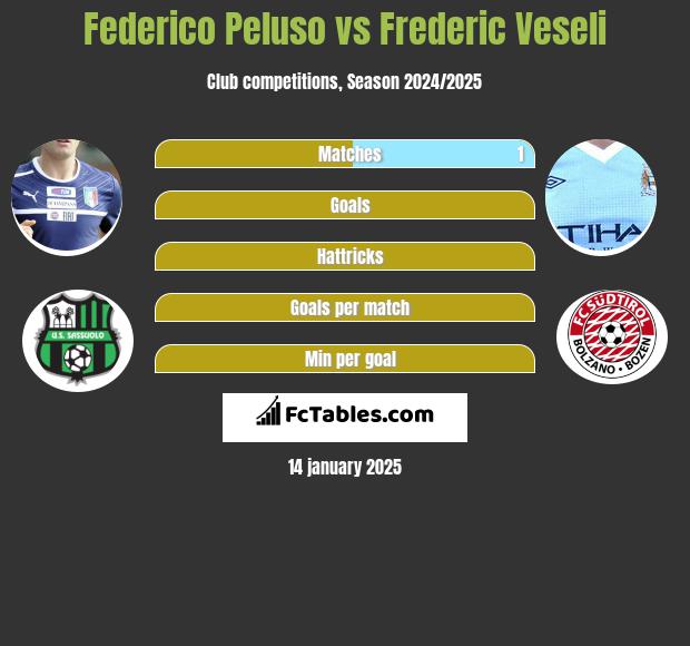 Federico Peluso vs Frederic Veseli h2h player stats