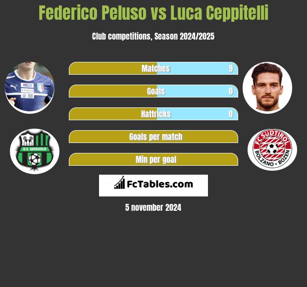 Federico Peluso vs Luca Ceppitelli h2h player stats