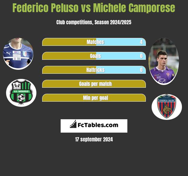 Federico Peluso vs Michele Camporese h2h player stats