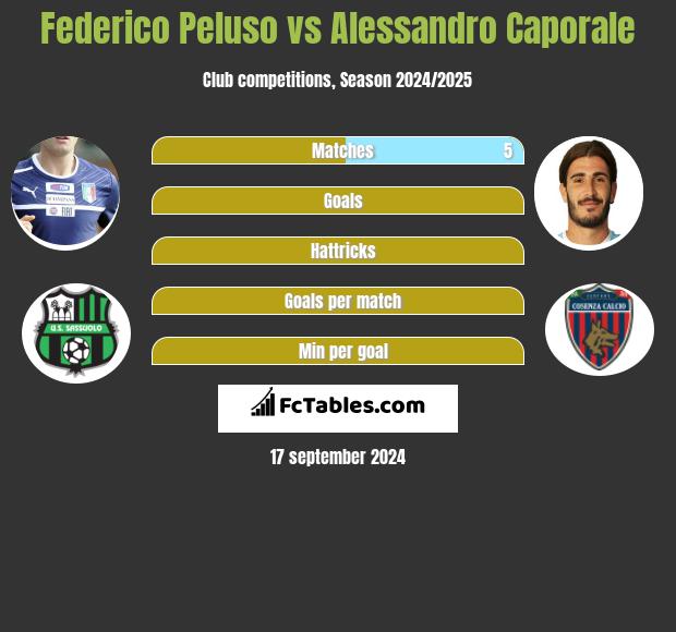 Federico Peluso vs Alessandro Caporale h2h player stats