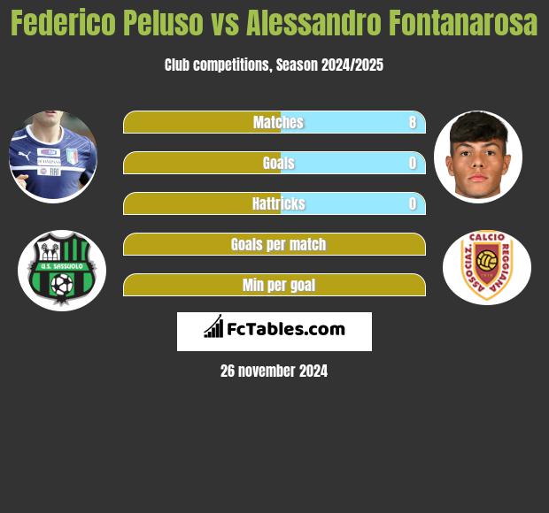 Federico Peluso vs Alessandro Fontanarosa h2h player stats