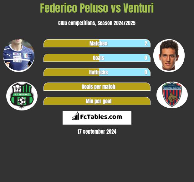 Federico Peluso vs Venturi h2h player stats