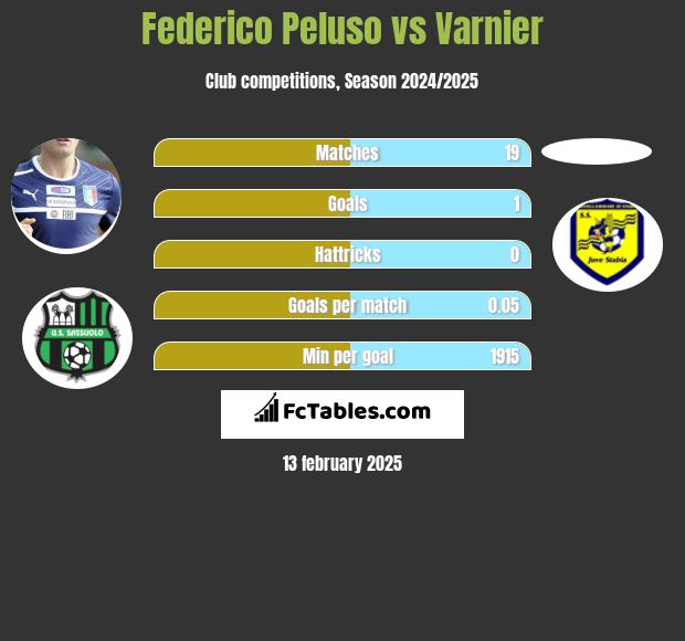 Federico Peluso vs Varnier h2h player stats