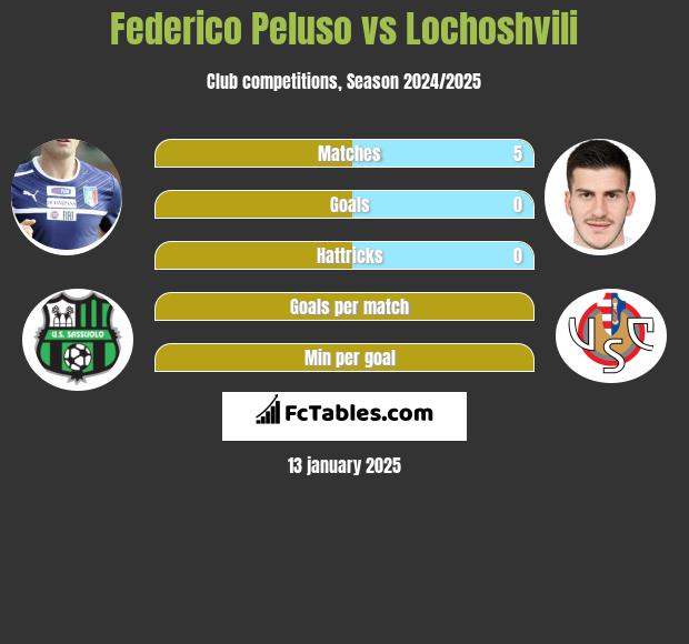 Federico Peluso vs Lochoshvili h2h player stats