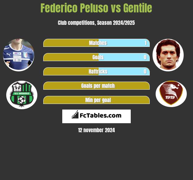 Federico Peluso vs Gentile h2h player stats