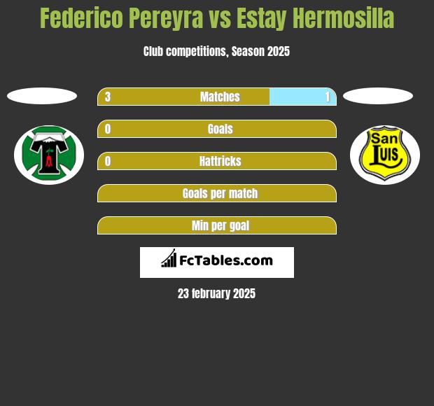 Federico Pereyra vs Estay Hermosilla h2h player stats