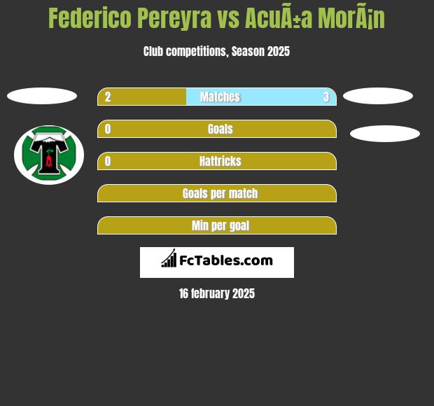 Federico Pereyra vs AcuÃ±a MorÃ¡n h2h player stats