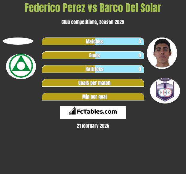 Federico Perez vs Barco Del Solar h2h player stats