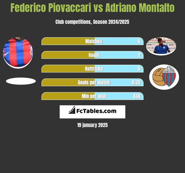 Federico Piovaccari vs Adriano Montalto h2h player stats