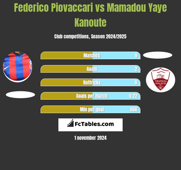 Federico Piovaccari vs Mamadou Yaye Kanoute h2h player stats