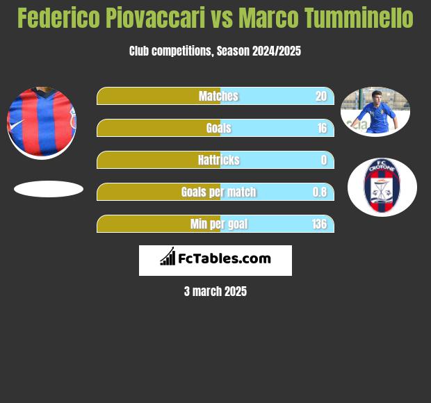 Federico Piovaccari vs Marco Tumminello h2h player stats