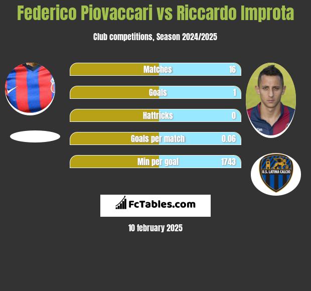 Federico Piovaccari vs Riccardo Improta h2h player stats