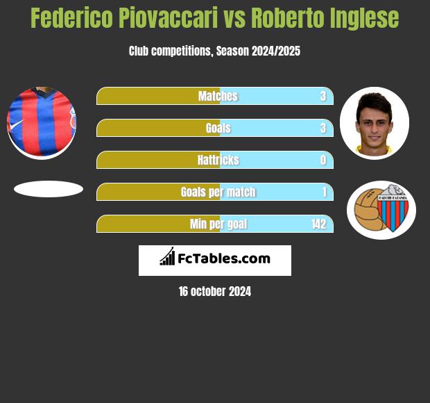 Federico Piovaccari vs Roberto Inglese h2h player stats