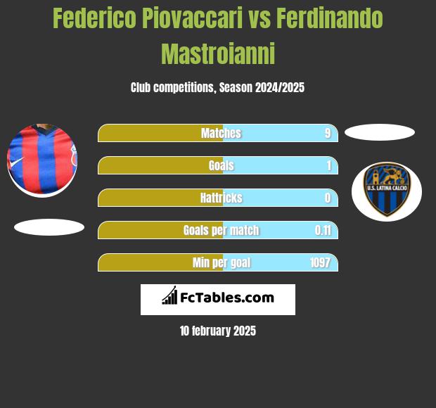 Federico Piovaccari vs Ferdinando Mastroianni h2h player stats