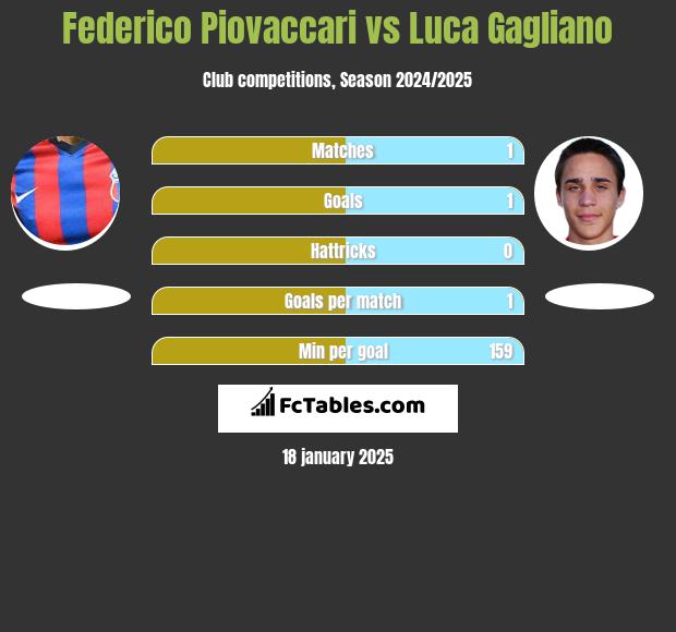 Federico Piovaccari vs Luca Gagliano h2h player stats