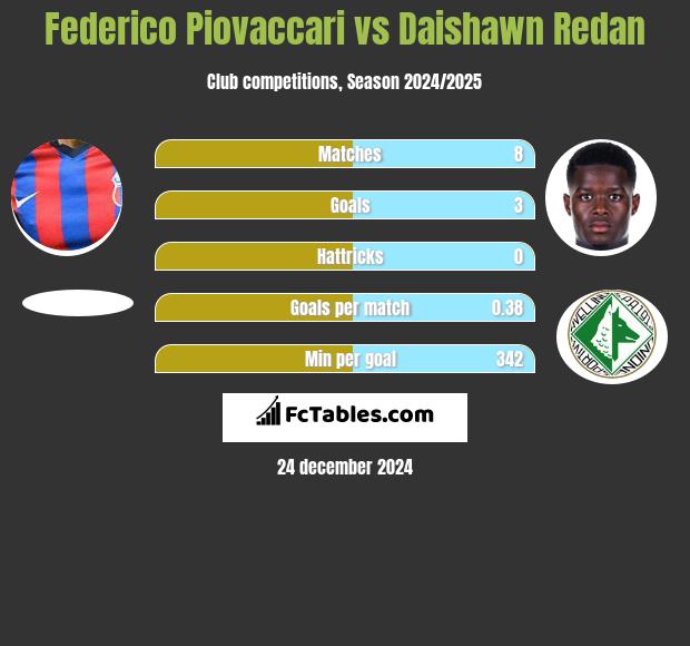 Federico Piovaccari vs Daishawn Redan h2h player stats