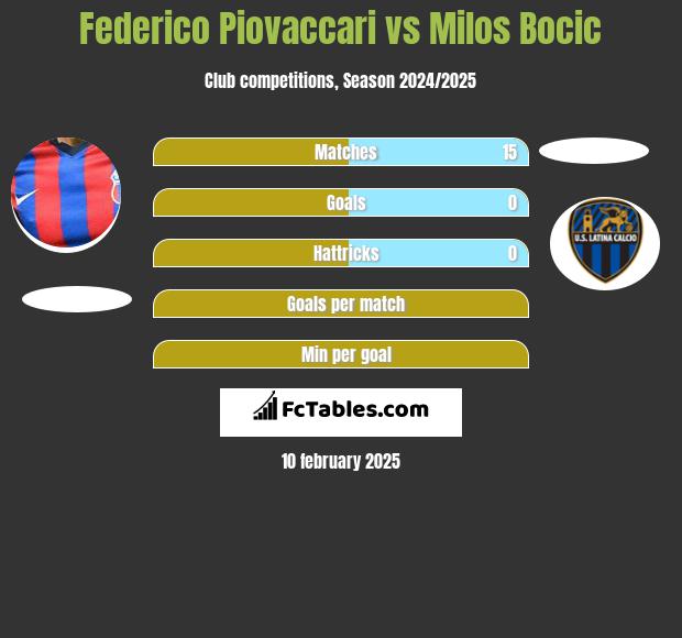 Federico Piovaccari vs Milos Bocic h2h player stats