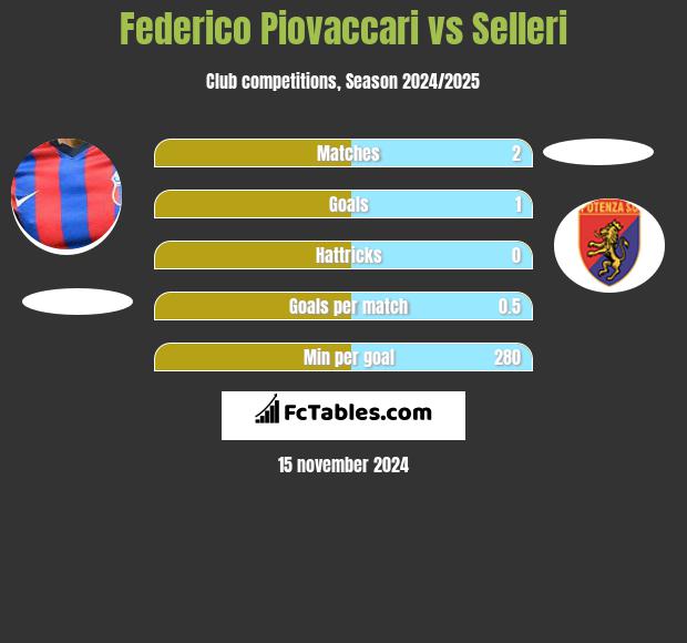 Federico Piovaccari vs Selleri h2h player stats