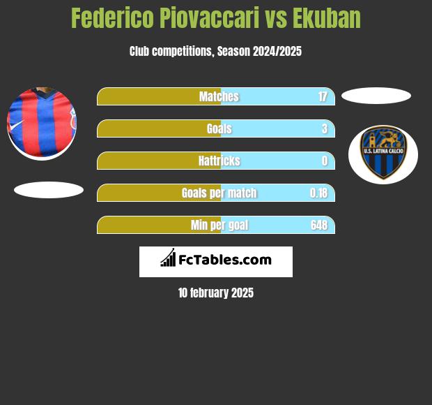 Federico Piovaccari vs Ekuban h2h player stats