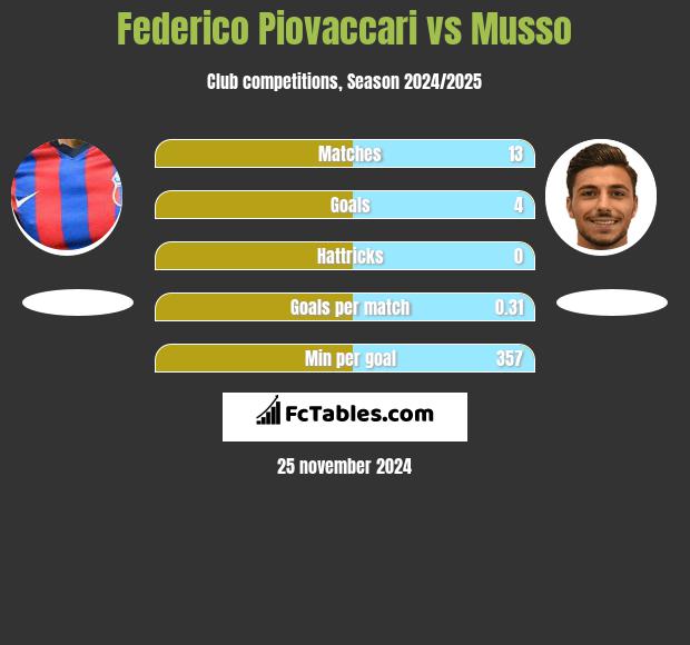 Federico Piovaccari vs Musso h2h player stats