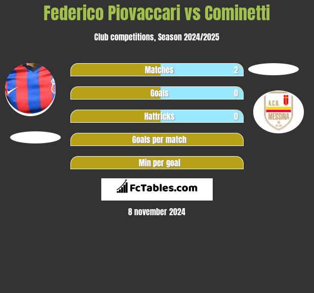 Federico Piovaccari vs Cominetti h2h player stats