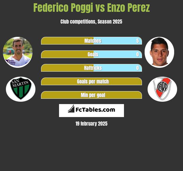 Federico Poggi vs Enzo Perez h2h player stats