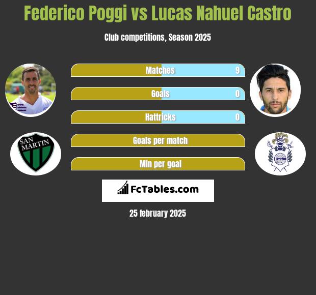 Federico Poggi vs Lucas Nahuel Castro h2h player stats