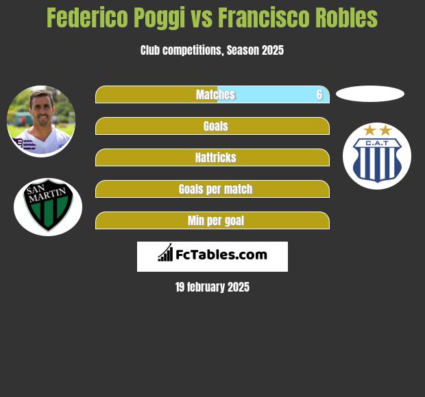 Federico Poggi vs Francisco Robles h2h player stats