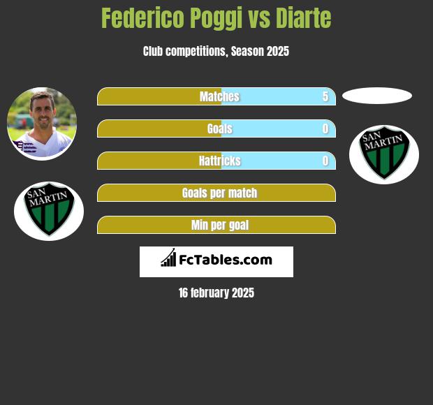 Federico Poggi vs Diarte h2h player stats