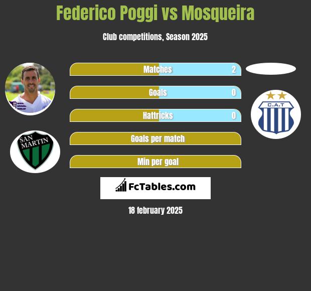 Federico Poggi vs Mosqueira h2h player stats