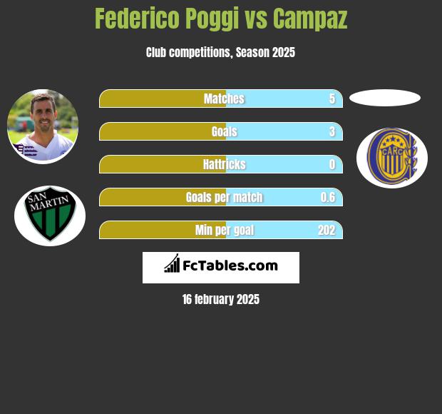 Federico Poggi vs Campaz h2h player stats