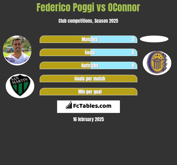 Federico Poggi vs OConnor h2h player stats