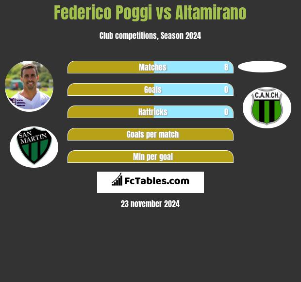 Federico Poggi vs Altamirano h2h player stats