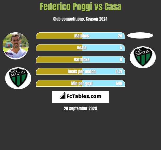 Federico Poggi vs Casa h2h player stats