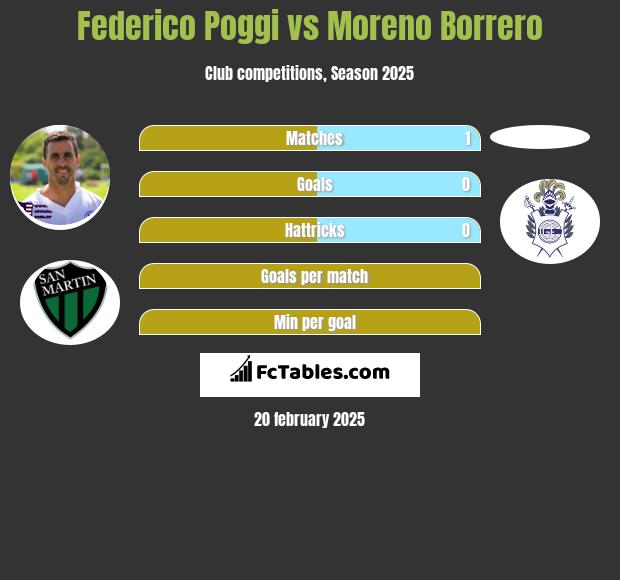 Federico Poggi vs Moreno Borrero h2h player stats