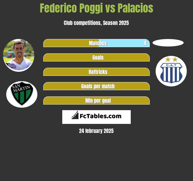 Federico Poggi vs Palacios h2h player stats