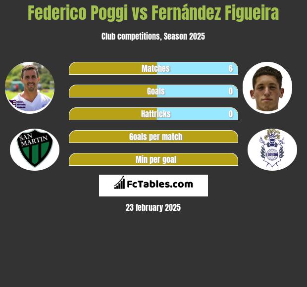 Federico Poggi vs Fernández Figueira h2h player stats