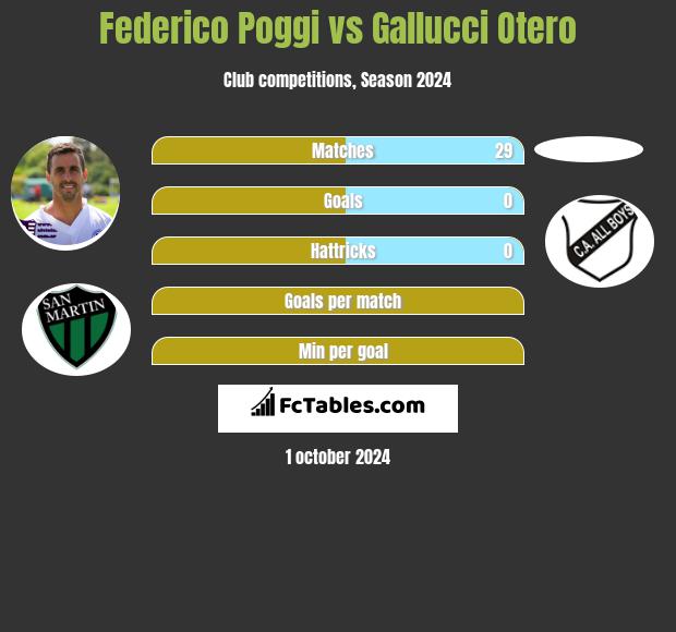 Federico Poggi vs Gallucci Otero h2h player stats